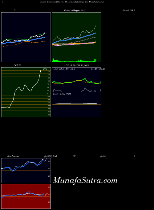 NASDAQ You On Demand Holdings, Inc. YOD All indicator, You On Demand Holdings, Inc. YOD indicators All technical analysis, You On Demand Holdings, Inc. YOD indicators All free charts, You On Demand Holdings, Inc. YOD indicators All historical values NASDAQ