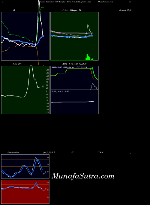 NASDAQ Yangtze River Port And Logistics Limited  YRIV All indicator, Yangtze River Port And Logistics Limited  YRIV indicators All technical analysis, Yangtze River Port And Logistics Limited  YRIV indicators All free charts, Yangtze River Port And Logistics Limited  YRIV indicators All historical values NASDAQ