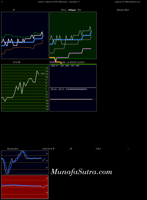 Yellowstone Acquisition indicators chart 