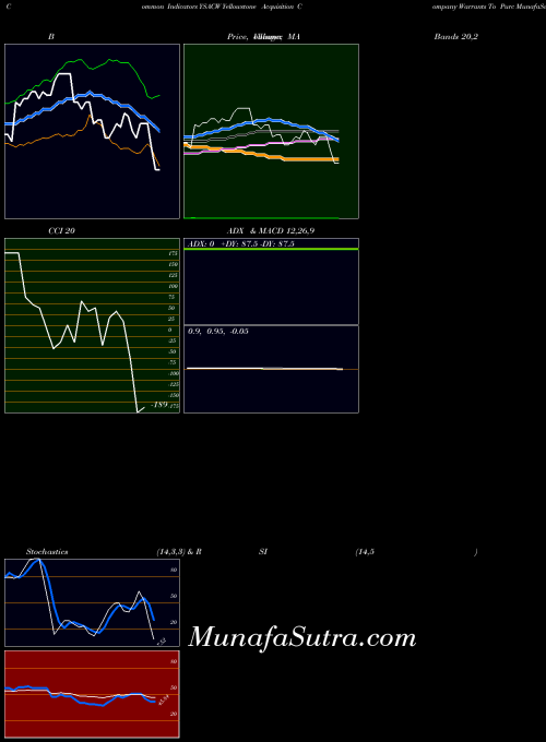Yellowstone Acquisition indicators chart 