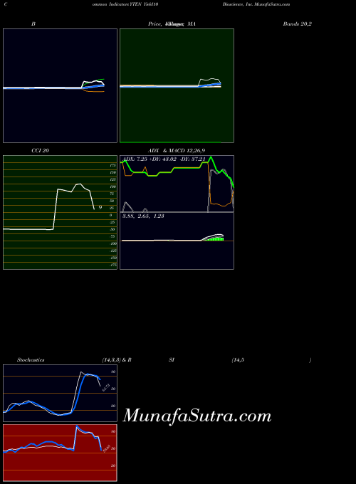NASDAQ Yield10 Bioscience, Inc. YTEN All indicator, Yield10 Bioscience, Inc. YTEN indicators All technical analysis, Yield10 Bioscience, Inc. YTEN indicators All free charts, Yield10 Bioscience, Inc. YTEN indicators All historical values NASDAQ