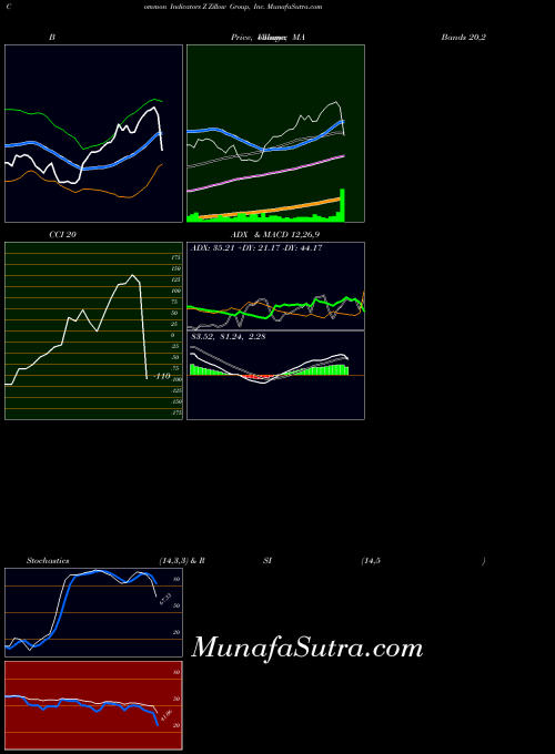 Zillow Group indicators chart 