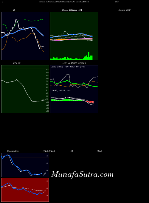 Proshares Ultrapro indicators chart 