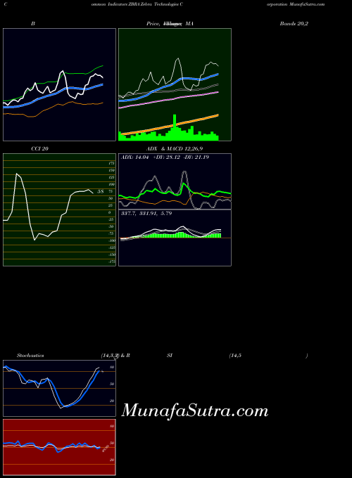 Zebra Technologies indicators chart 