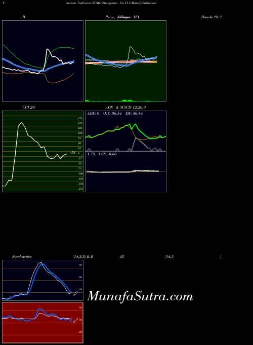 Zhongchao Inc indicators chart 