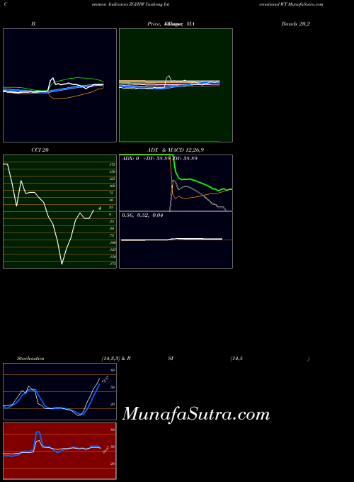 NASDAQ Yunhong International WT ZGYHW All indicator, Yunhong International WT ZGYHW indicators All technical analysis, Yunhong International WT ZGYHW indicators All free charts, Yunhong International WT ZGYHW indicators All historical values NASDAQ