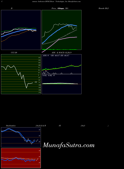 NASDAQ Zhone Technologies, Inc. ZHNE All indicator, Zhone Technologies, Inc. ZHNE indicators All technical analysis, Zhone Technologies, Inc. ZHNE indicators All free charts, Zhone Technologies, Inc. ZHNE indicators All historical values NASDAQ