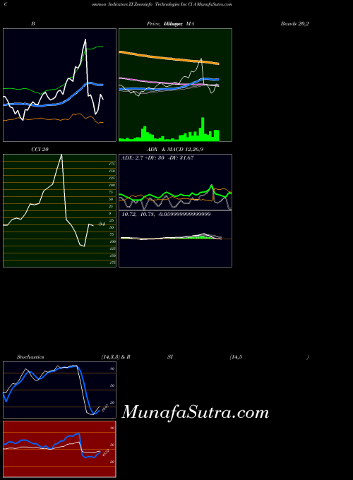 NASDAQ Zoominfo Technologies Inc Cl A ZI All indicator, Zoominfo Technologies Inc Cl A ZI indicators All technical analysis, Zoominfo Technologies Inc Cl A ZI indicators All free charts, Zoominfo Technologies Inc Cl A ZI indicators All historical values NASDAQ