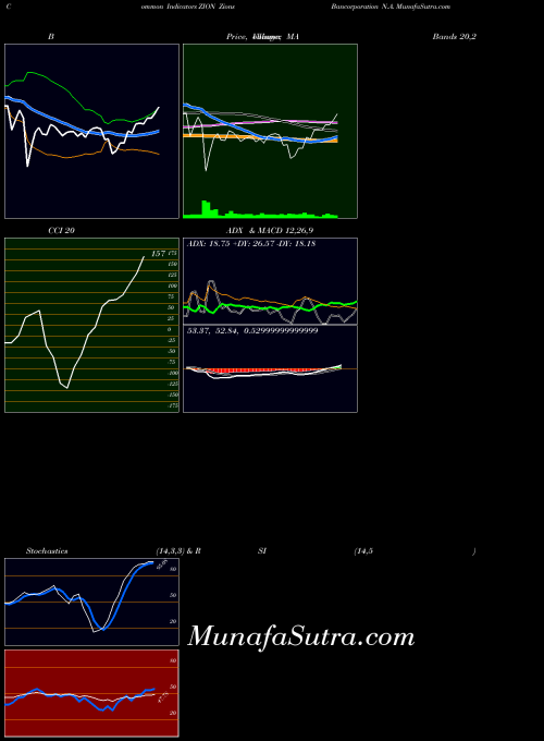 Zions Bancorporation indicators chart 