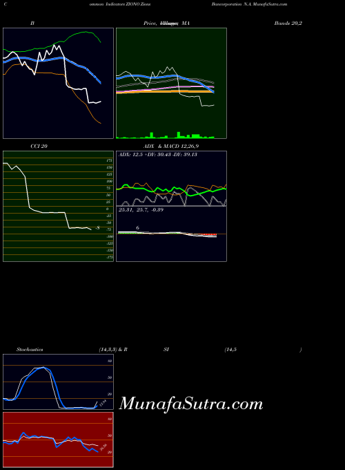 NASDAQ Zions Bancorporation N.A. ZIONO All indicator, Zions Bancorporation N.A. ZIONO indicators All technical analysis, Zions Bancorporation N.A. ZIONO indicators All free charts, Zions Bancorporation N.A. ZIONO indicators All historical values NASDAQ