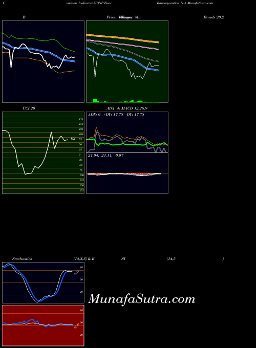 Zions Bancorporation indicators chart 