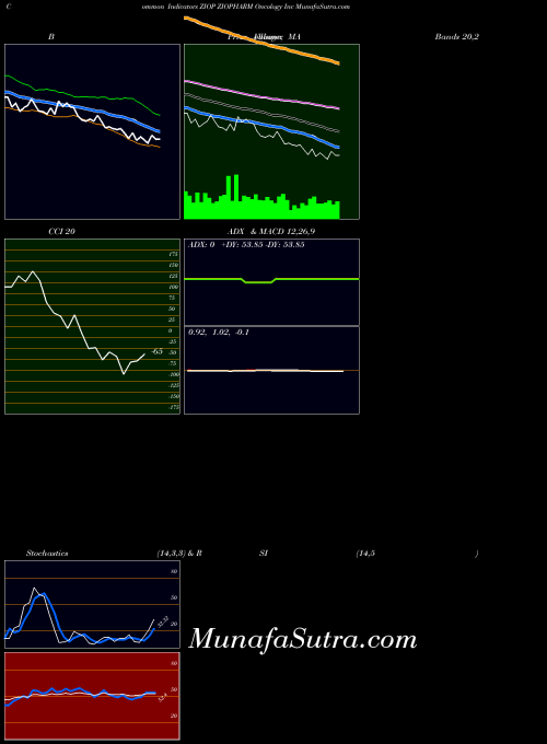 NASDAQ ZIOPHARM Oncology Inc ZIOP All indicator, ZIOPHARM Oncology Inc ZIOP indicators All technical analysis, ZIOPHARM Oncology Inc ZIOP indicators All free charts, ZIOPHARM Oncology Inc ZIOP indicators All historical values NASDAQ