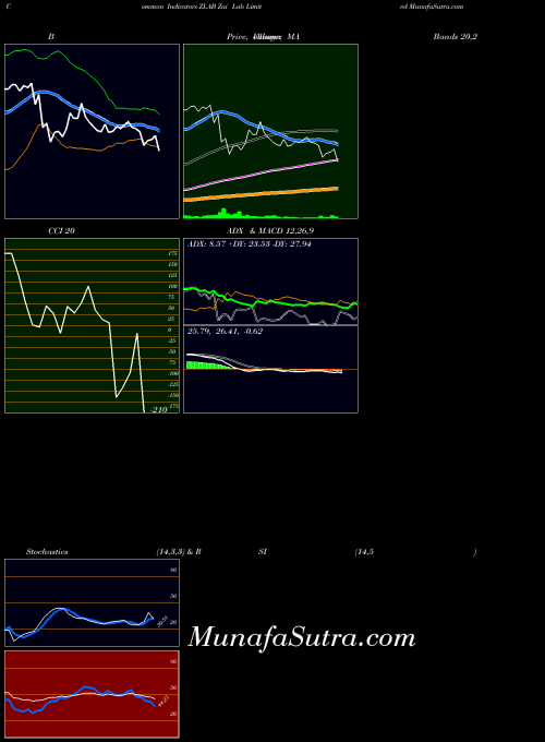 Zai Lab indicators chart 
