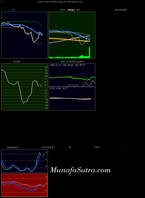 NASDAQ Zynga Inc. ZNGA All indicator, Zynga Inc. ZNGA indicators All technical analysis, Zynga Inc. ZNGA indicators All free charts, Zynga Inc. ZNGA indicators All historical values NASDAQ