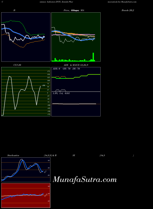 Zentalis Pharmaceuticals indicators chart 