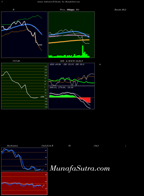 Zscaler Inc indicators chart 
