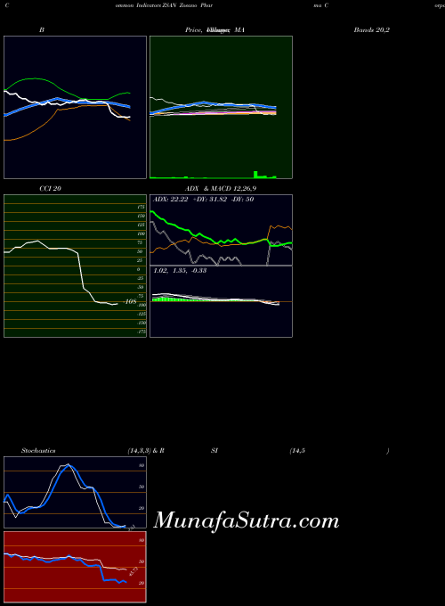 NASDAQ Zosano Pharma Corporation ZSAN RSI indicator, Zosano Pharma Corporation ZSAN indicators RSI technical analysis, Zosano Pharma Corporation ZSAN indicators RSI free charts, Zosano Pharma Corporation ZSAN indicators RSI historical values NASDAQ