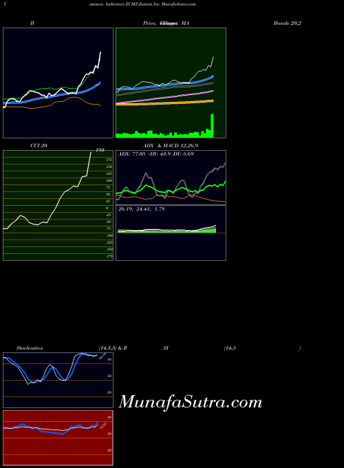 NASDAQ Zumiez Inc. ZUMZ ADX indicator, Zumiez Inc. ZUMZ indicators ADX technical analysis, Zumiez Inc. ZUMZ indicators ADX free charts, Zumiez Inc. ZUMZ indicators ADX historical values NASDAQ