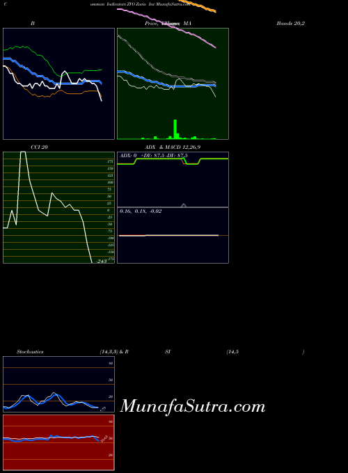 NASDAQ Zovio Inc ZVO All indicator, Zovio Inc ZVO indicators All technical analysis, Zovio Inc ZVO indicators All free charts, Zovio Inc ZVO indicators All historical values NASDAQ
