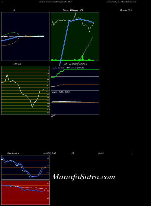 NASDAQ Zynerba Pharmaceuticals, Inc. ZYNE All indicator, Zynerba Pharmaceuticals, Inc. ZYNE indicators All technical analysis, Zynerba Pharmaceuticals, Inc. ZYNE indicators All free charts, Zynerba Pharmaceuticals, Inc. ZYNE indicators All historical values NASDAQ