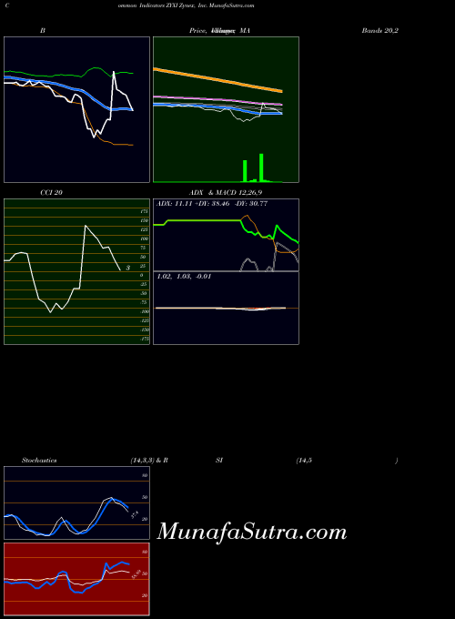 Zynex Inc indicators chart 