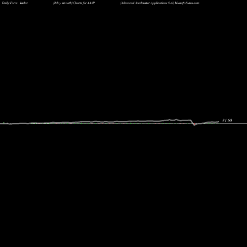 Force Index chart Advanced Accelerator Applications S.A. AAAP share NASDAQ Stock Exchange 
