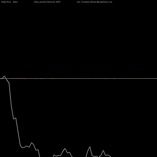 Force Index chart Ata Creativity Global AACG share NASDAQ Stock Exchange 