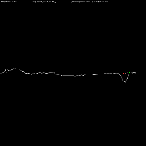 Force Index chart Artius Acquisition Inc Cl A AACQ share NASDAQ Stock Exchange 