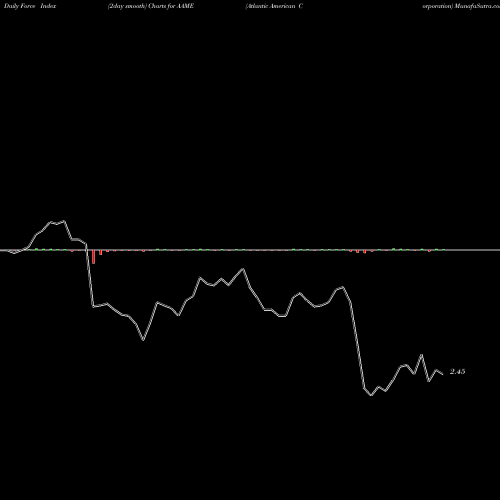 Force Index chart Atlantic American Corporation AAME share NASDAQ Stock Exchange 