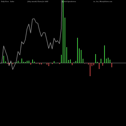 Force Index chart Applied Optoelectronics, Inc. AAOI share NASDAQ Stock Exchange 