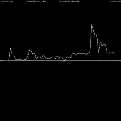 Force Index chart Atlantic Alliance Partnership Corp. AAPC share NASDAQ Stock Exchange 
