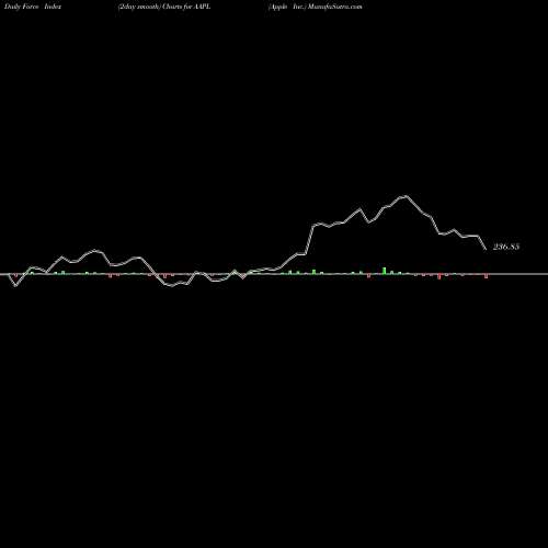 Force Index chart Apple Inc. AAPL share NASDAQ Stock Exchange 