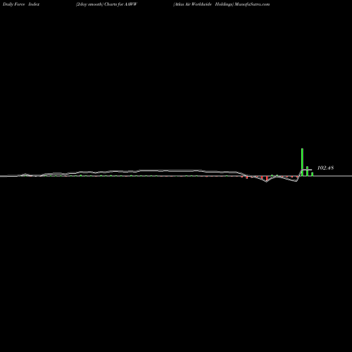 Force Index chart Atlas Air Worldwide Holdings AAWW share NASDAQ Stock Exchange 