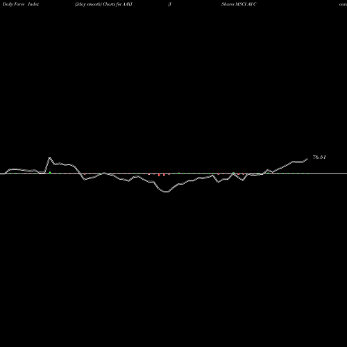 Force Index chart IShares MSCI All Country Asia Ex Japan Index Fund AAXJ share NASDAQ Stock Exchange 