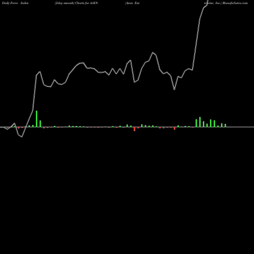 Force Index chart Axon Enterprise, Inc. AAXN share NASDAQ Stock Exchange 