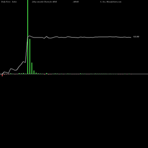 Force Index chart ABAXIS, Inc. ABAX share NASDAQ Stock Exchange 