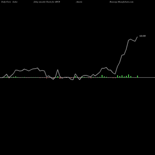 Force Index chart Ameris Bancorp ABCB share NASDAQ Stock Exchange 