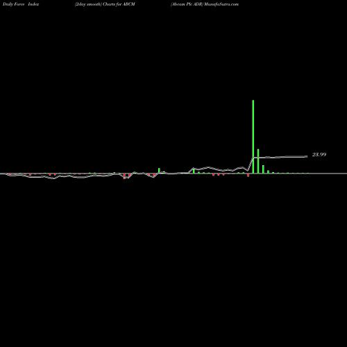 Force Index chart Abcam Plc ADR ABCM share NASDAQ Stock Exchange 