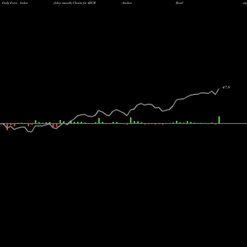 Force Index chart Anchor BanCorp Wisconsin Inc. ABCW share NASDAQ Stock Exchange 