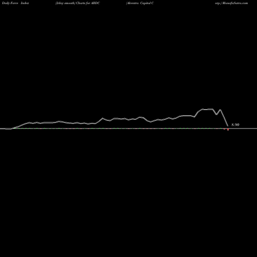 Force Index chart Alcentra Capital Corp. ABDC share NASDAQ Stock Exchange 