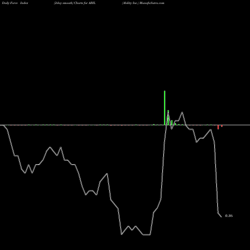 Force Index chart Ability Inc. ABIL share NASDAQ Stock Exchange 