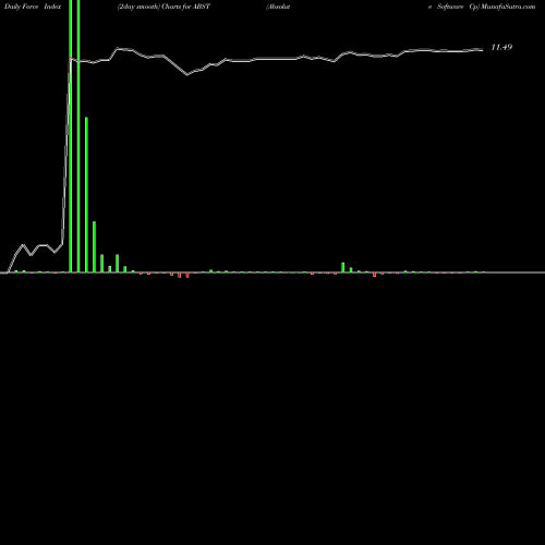 Force Index chart Absolute Software Cp ABST share NASDAQ Stock Exchange 