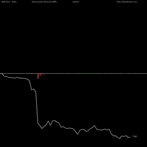 Force Index chart Autobytel Inc. ABTL share NASDAQ Stock Exchange 