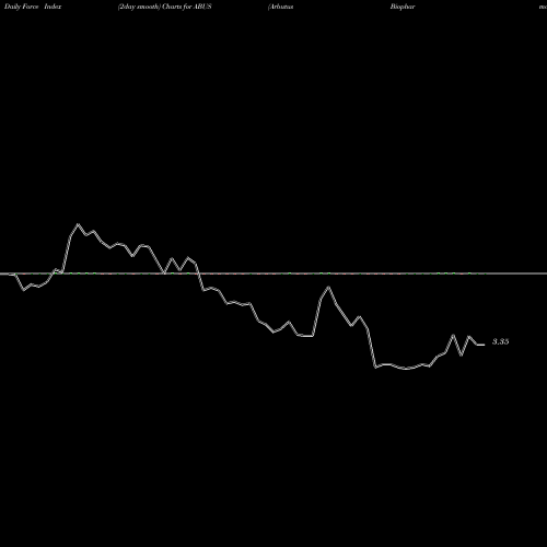 Force Index chart Arbutus Biopharma Corporation ABUS share NASDAQ Stock Exchange 