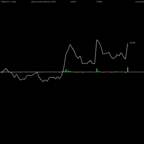 Force Index chart ACADIA Pharmaceuticals Inc. ACAD share NASDAQ Stock Exchange 