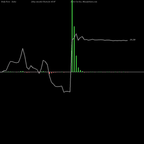 Force Index chart Arctic Cat Inc. ACAT share NASDAQ Stock Exchange 