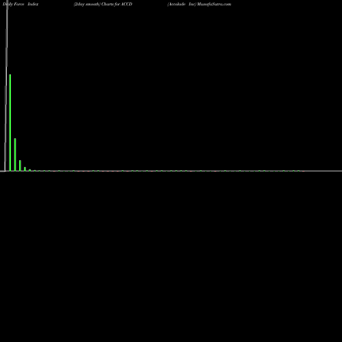 Force Index chart Accolade Inc ACCD share NASDAQ Stock Exchange 