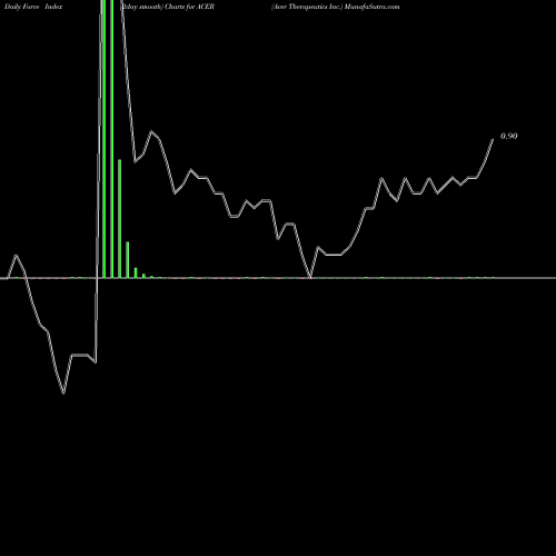 Force Index chart Acer Therapeutics Inc. ACER share NASDAQ Stock Exchange 