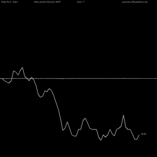 Force Index chart Aceto Corporation ACET share NASDAQ Stock Exchange 