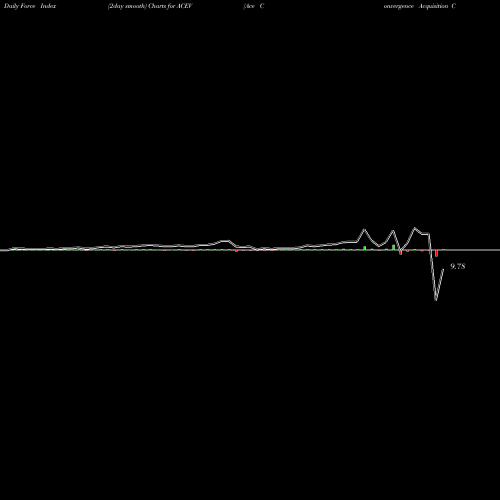 Force Index chart Ace Convergence Acquisition Corp. Cl A ACEV share NASDAQ Stock Exchange 
